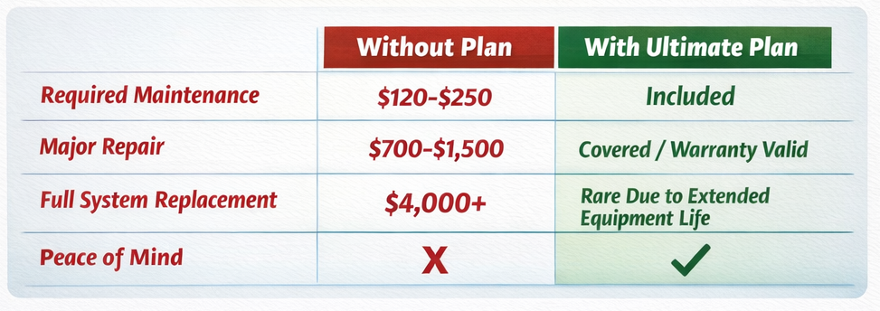 ultimate protection plan savings